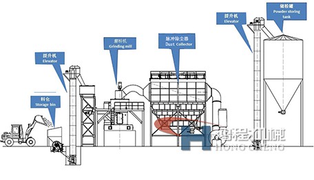磨粉機制粉流程圖 磨粉機制粉流程圖