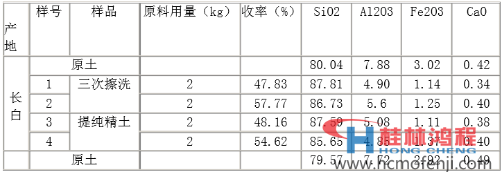表1長白臨江硅藻土提純結(jié)果 表1長白臨江硅藻土提純結(jié)果