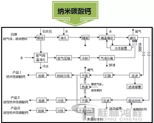 納米碳酸鈣生產流程 納米碳酸鈣生產流程