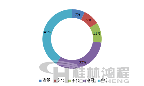 2016年我國滑石粉主要銷售區域占比 2016年我國滑石粉主要銷售區域占比